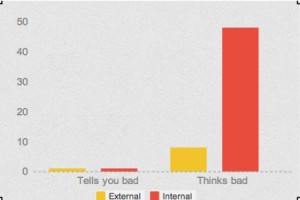 Vertical chart for poll taken on resume advice and when to give it.